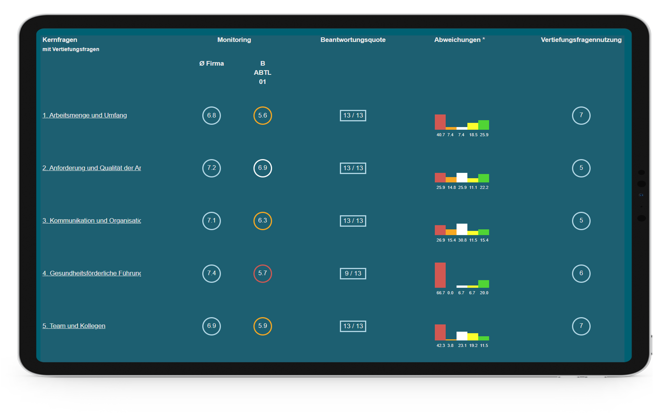 Die Teamauswertung des Favox Tools